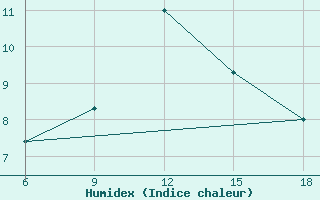 Courbe de l'humidex pour Miliana