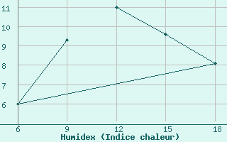 Courbe de l'humidex pour Campobasso