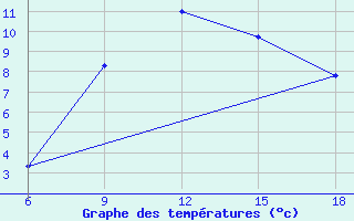 Courbe de tempratures pour Lazaropole