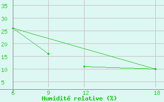 Courbe de l'humidit relative pour Rhourd Nouss