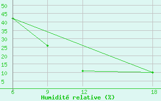 Courbe de l'humidit relative pour Mecheria