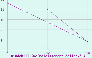 Courbe du refroidissement olien pour Khenchella