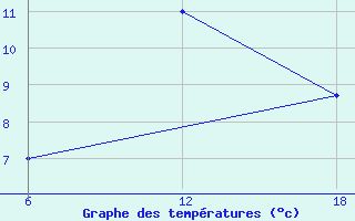 Courbe de tempratures pour Konsmo-Hoyland