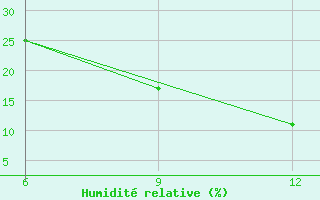 Courbe de l'humidit relative pour Beni Abbes