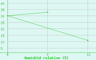 Courbe de l'humidit relative pour Hon