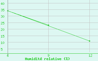 Courbe de l'humidit relative pour Beni Abbes