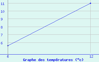 Courbe de tempratures pour Reutte / Tirol