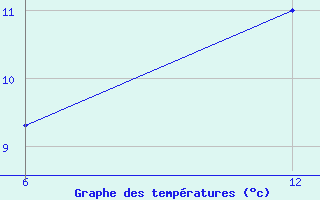 Courbe de tempratures pour Reutte / Tirol