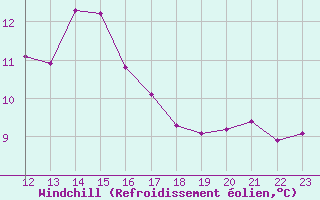 Courbe du refroidissement olien pour Ile du Levant (83)