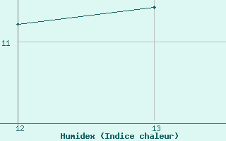 Courbe de l'humidex pour Ploeren (56)