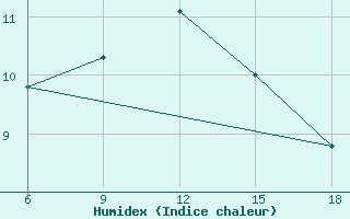 Courbe de l'humidex pour Miliana