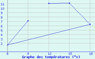 Courbe de tempratures pour Lazaropole