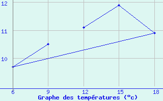 Courbe de tempratures pour Miliana