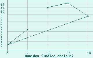 Courbe de l'humidex pour St Johann Pongau