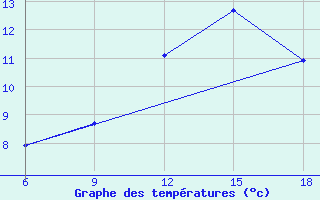 Courbe de tempratures pour Tizi-Ouzou