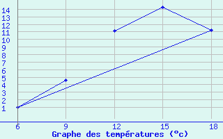 Courbe de tempratures pour Hassir