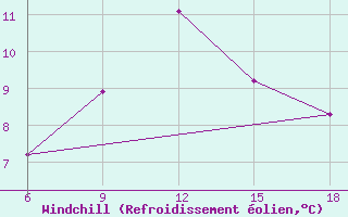 Courbe du refroidissement olien pour Sinop