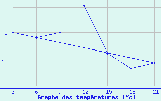 Courbe de tempratures pour Stykkisholmur