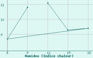 Courbe de l'humidex pour Inebolu