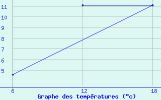 Courbe de tempratures pour Bouira