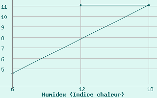 Courbe de l'humidex pour Bouira