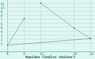 Courbe de l'humidex pour Pretor-Pgc