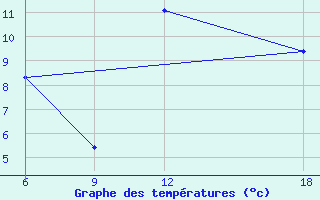 Courbe de tempratures pour Ksar Chellala