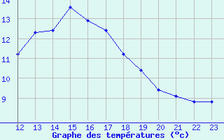 Courbe de tempratures pour Charmant (16)