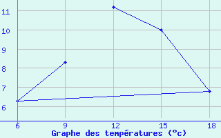 Courbe de tempratures pour Medea