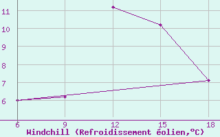 Courbe du refroidissement olien pour Skikda