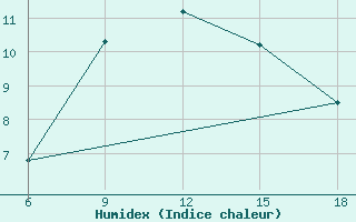 Courbe de l'humidex pour Dokshitsy