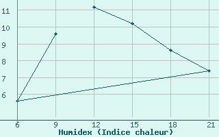 Courbe de l'humidex pour Pretor-Pgc