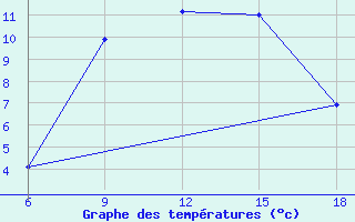 Courbe de tempratures pour Dokshitsy