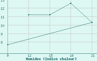 Courbe de l'humidex pour Grimsstadir