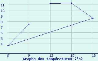 Courbe de tempratures pour Medea