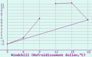 Courbe du refroidissement olien pour Konotop