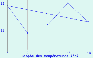 Courbe de tempratures pour Tizi-Ouzou