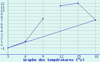 Courbe de tempratures pour Konotop