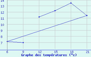 Courbe de tempratures pour Vinica-Pgc