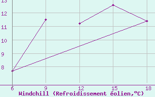 Courbe du refroidissement olien pour Ksar Chellala