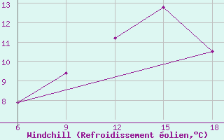 Courbe du refroidissement olien pour Sidi Bel Abbes