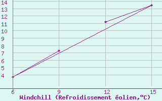 Courbe du refroidissement olien pour Sumy