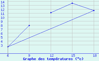 Courbe de tempratures pour Ghadames