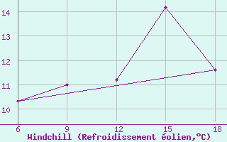 Courbe du refroidissement olien pour Chefchaouen