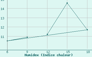 Courbe de l'humidex pour Ghazaouet