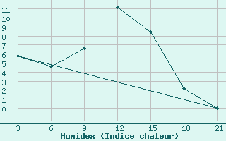 Courbe de l'humidex pour Strumica