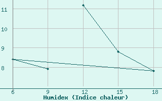 Courbe de l'humidex pour Bouira