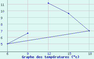 Courbe de tempratures pour Passo Dei Giovi