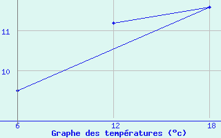 Courbe de tempratures pour Nelaug