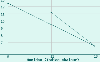 Courbe de l'humidex pour Kocevje